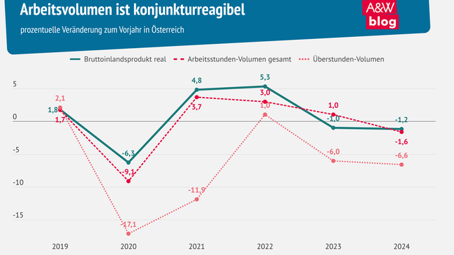Grafik: Arbeitsvolumen ist konjunkturreagibel © A&W Blog