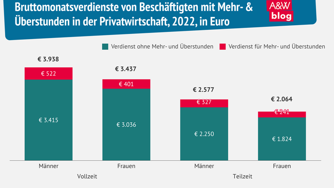 Grafik: Bruttomonatsverdienste von Beschäftigten mit Mehr- & Überstunden  © A&W Blog