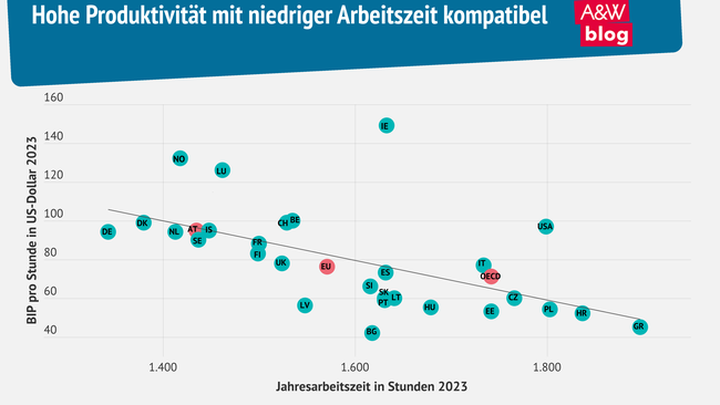 Grafik: Hohe Produktivität mit niedriger Arbeitszeit kompatibel © A&W Blog