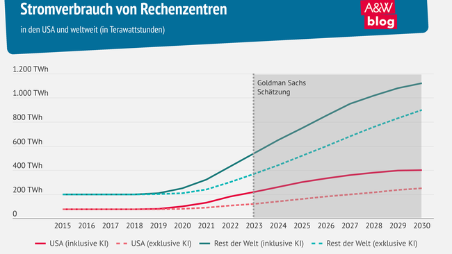 Grafik: Stromverbrauch von Rechenzentren © A&W Blog