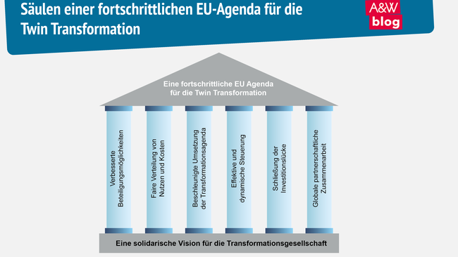Grafik: Säulen einer fortschrittlichen EU-Agenda für die  Twin Transformation © A&W Blog