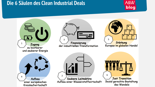 Grafik: Die 6 Säulen des Clean Industrial Deals © A&W Blog