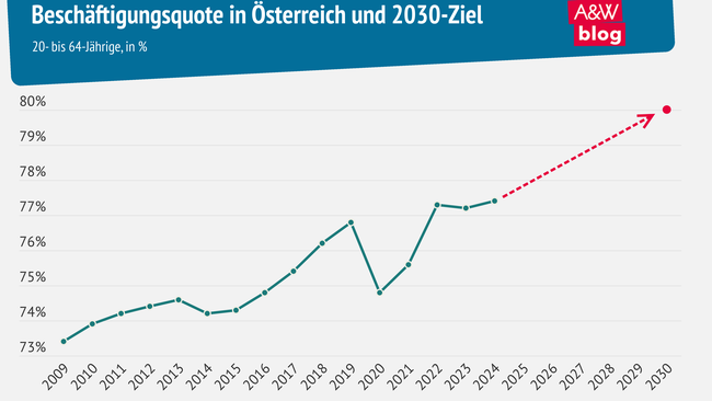 Grafik: Beschäftigungsquote © A&W Blog