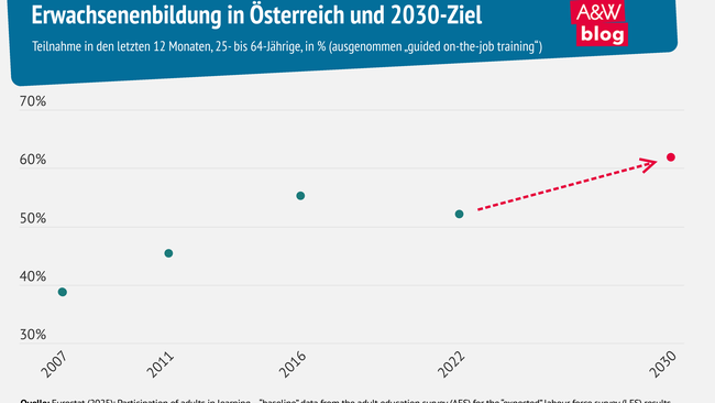 Grafik: Erwachsenenbildung in Österreich und 2030-Ziele © A&W Blog