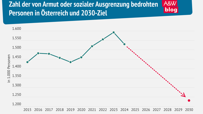 Grafik: Zahl der von Armut oder sozialer Ausgrenzung bedrohten Personen in Österreich © A&W Blog