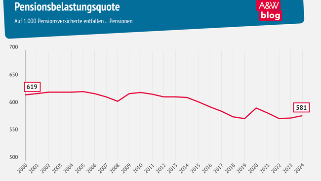 Grafik: Pensionsbelastungsquote © A&W Blog