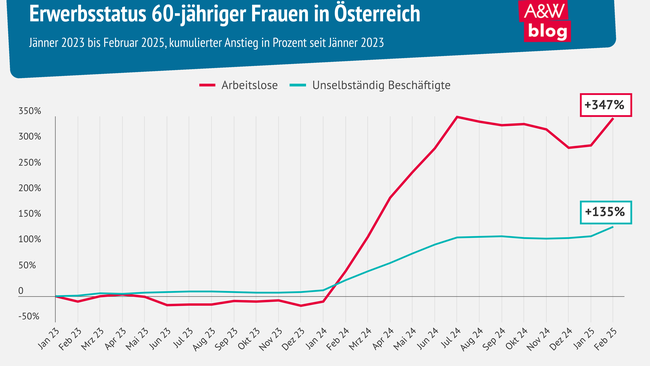 Grafik: Erwerbsstatus 60-jähriger Frauen in Österreich © A&W Blog