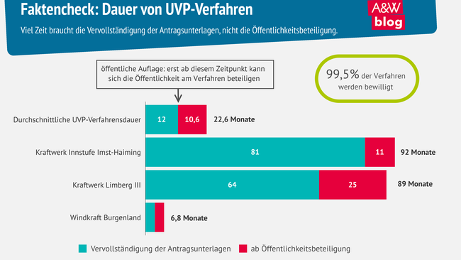 Grafik: Faktencheck: Dauer von UVP-Verfahren © A&W Blog