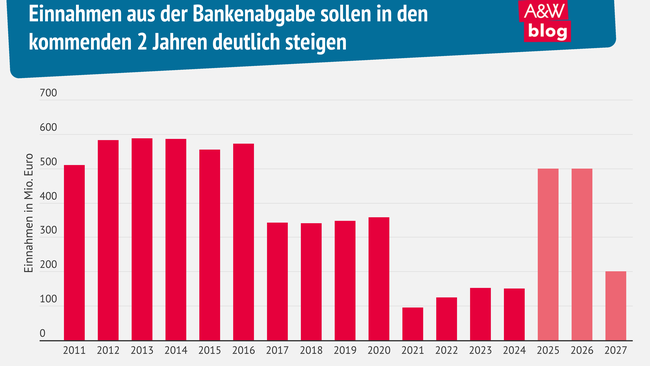 Grafik: Bankenabgabe © A&W Blog