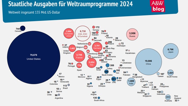 Grafik: Staatliche Ausgaben für Weltraumprogramme 2024 © A&W Blog