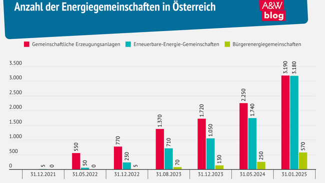 Grafik: Anzahl der Energiegemeinschaften in Österreich © A&W Blog