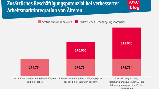 Grafik: Beschäftigungspotenzial bei verbesserter Arbeitsmarktintegration von Älteren © A&W Blog
