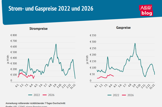 Strom- und Gaspreise 2022 und 2026 &copy; A&W Blog