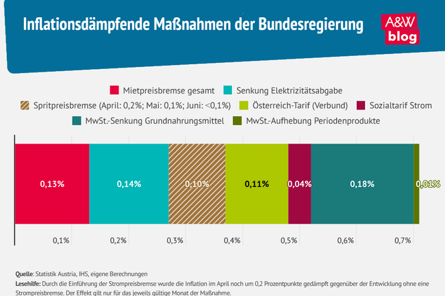 Grafik: Inflationsd&auml;mpfende Ma&szlig;nahmen der Bundesregierung &copy; A&W Blog