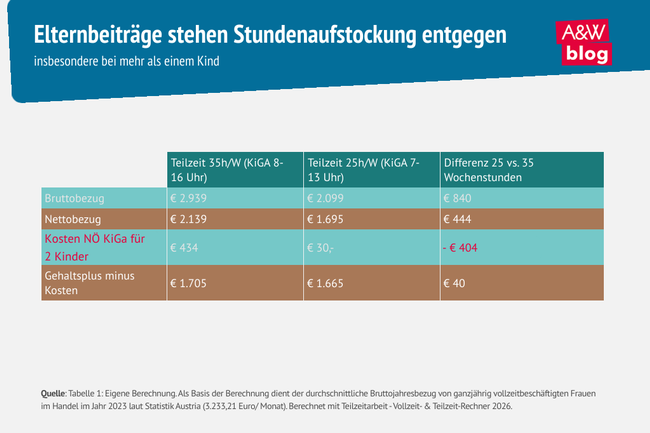 Infografik Equal Care Day Tabelle &copy; A&W Blog