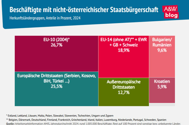 Grafik: Besch&auml;ftigte mit nicht-&ouml;sterreichischer Staatsb&uuml;rgerschaft &copy; A&W Blog
