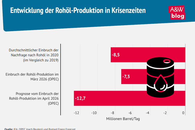 Grafik: Entwicklung der Roh&ouml;l-Produktion in Krisenzeiten &copy; A&W Blog