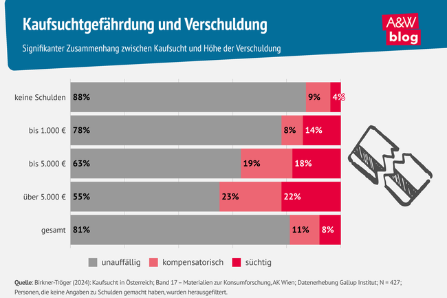 Kaufsuchtgef&auml;hrdung und Verschuldung &copy; A&W Blog
