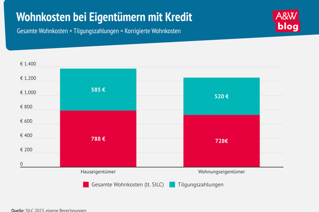 Infografik Korrigierte Wohnkosten © A&W Blog