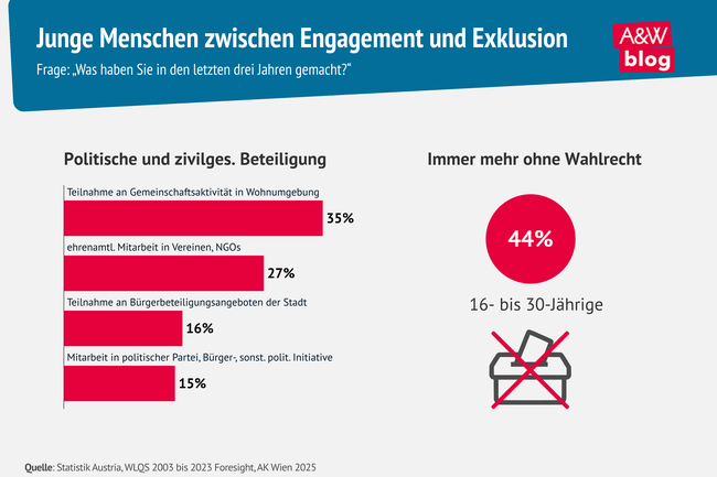 Grafik: Junge Menschen zwischen Engagement und Exklusion &copy; A&W Blog