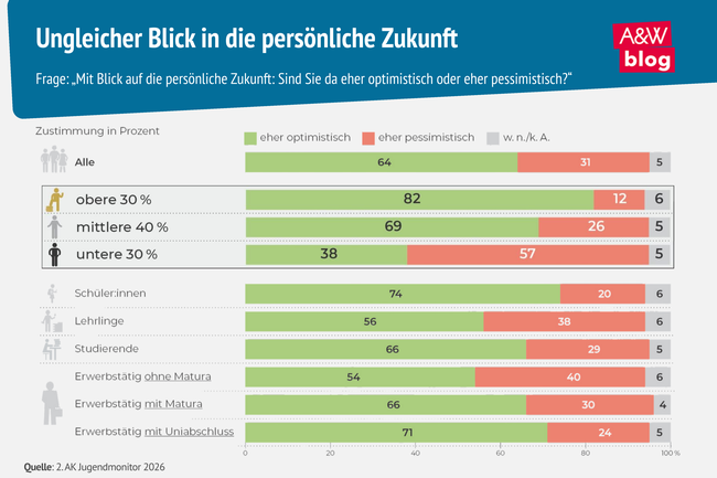 Grafik: Ungleicher Blick in die pers&ouml;nliche Zukunft &copy; A&W Blog