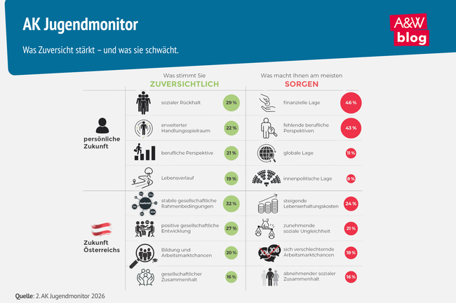 Grafik: AK Jugendmonitor 2 &copy; A&W Blog