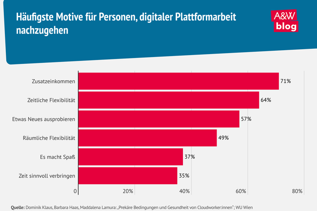 Grafik: Motive für Personen, digitaler Plattformarbeit nachzugehen © A&W Blog