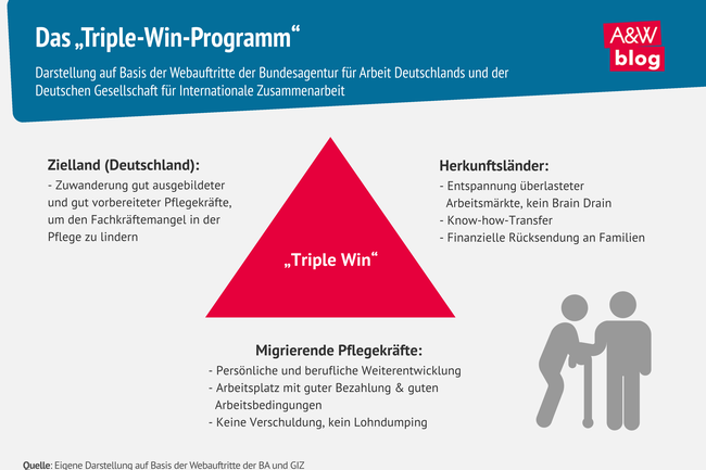 Grafik: Das &bdquo;Triple-Win-Programm&ldquo; &copy; A&W Blog