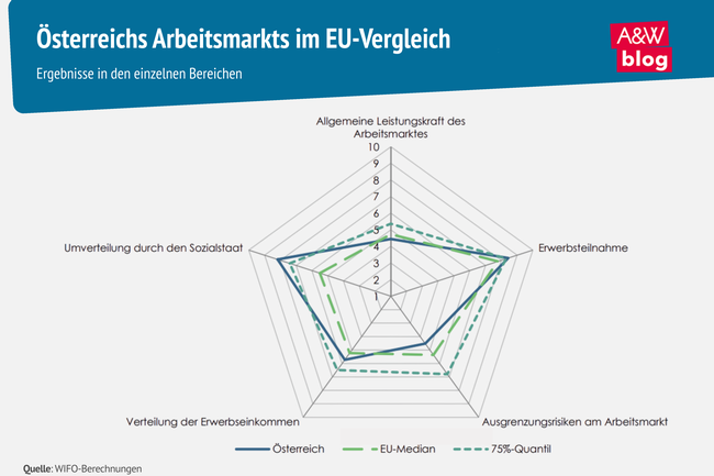 Grafik: Österreichs Arbeitsmarkts im EU-Vergleich © A&W Blog