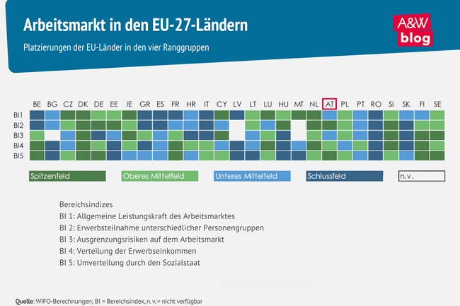 Grafik: Arbeitsmarkt in den EU-27-Ländern © A&W Blog