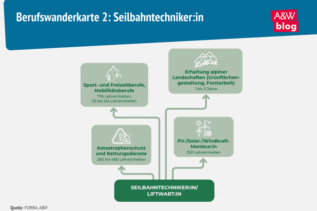 Grafik: Berufswanderkarte 2: Seilbahntechniker:in © A&W Blog