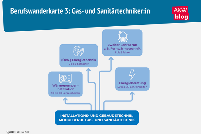 Grafik: Berufswanderkarte 3: Gas- und Sanitärtechniker:in © A&W Blog