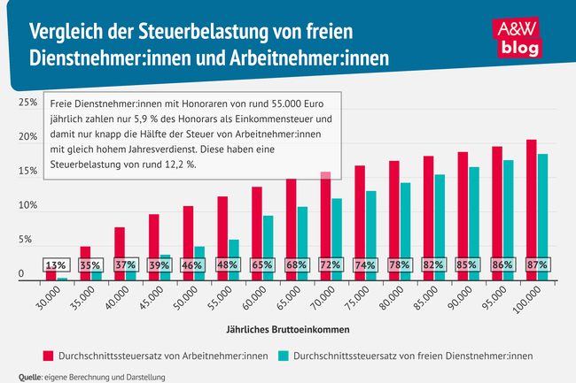 Grafik: Vergleich der Steuerbelastung von freien Dienstnehmer:innen und Arbeitnehmer:innen © A&W Blog
