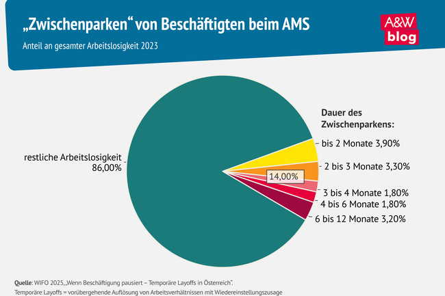 Grafik: „Zwischenparken“ von Beschäftigten beim AMS © A&W Blog