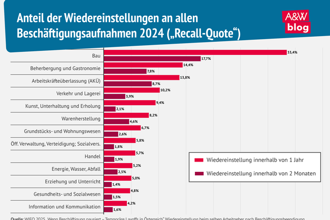 Grafik: Anteil der Wiedereinstellungen an allen Beschäftigungsaufnahmen 2024 © A&W Blog