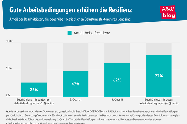 Grafik: Gute Arbeitsbedingungen erhöhen die Resilienz © A&W Blog