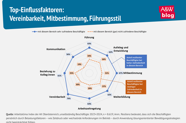 Grafik: Top-Einflussfaktoren: Vereinbarkeit, Mitbestimmung, Führungsstil © A&W Blog