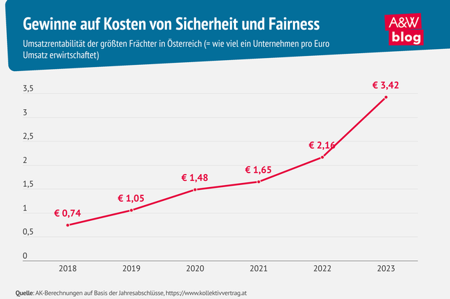 Grafik: Gewinne auf Kosten von Sicherheit und Fairness © A&W Blog