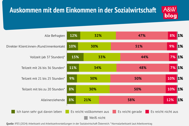 Grafik: Auskommen mit dem Einkommen in der Sozialwirtschaft © A&W Blog