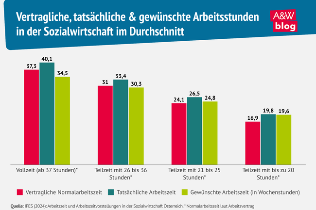 Grafik: Vertragliche, tatsächliche & gewünschte Arbeitsstunden in der Sozialwirtschaft im Durchschnitt © A&W Blog