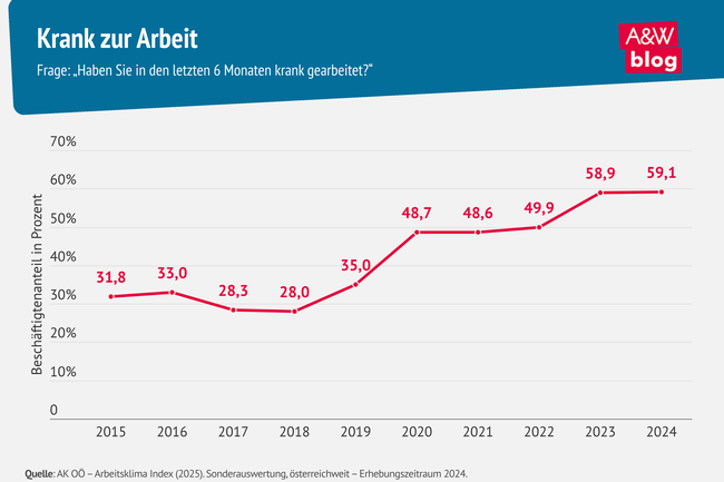 Infografik Pr&auml;sentismus &copy; A&W Blog