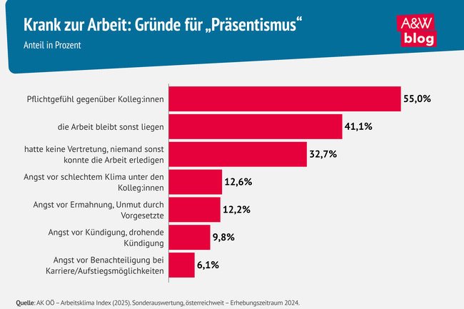Infografik Gr&uuml;nde f&uuml;r Pr&auml;sentismus &copy; A&W Blog
