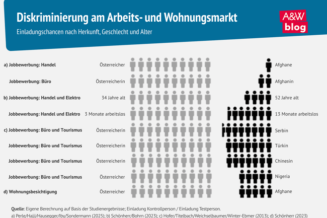 Infografik Diskriminierung am Arbeitsmarkt &copy; A&W Blog