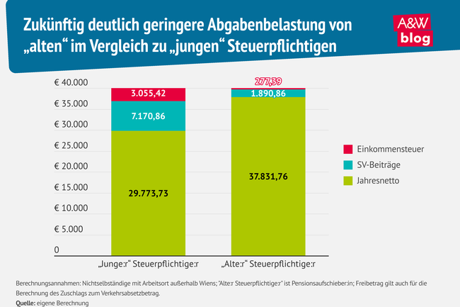 Grafik: geringere Abgabenbelastung von &bdquo;alten&ldquo; im Vergleich zu &bdquo;jungen&ldquo; Steuerpflichtigen &copy; A&W Blog