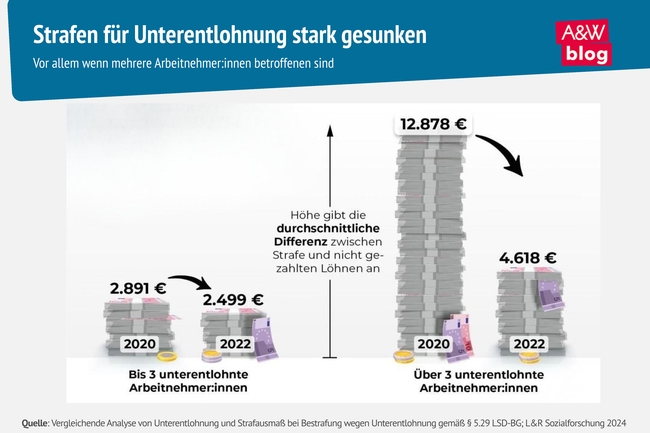 Grafik: Strafen f&uuml;r Unterentlohnung stark gesunken &copy; A&W Blog
