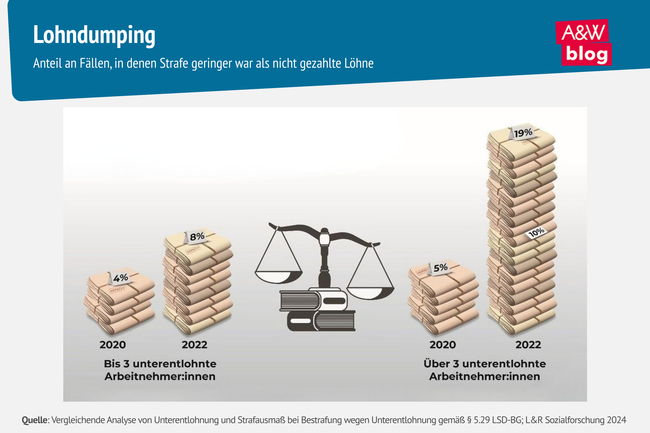 Grafik: Lohndumping &copy; A&W Blog
