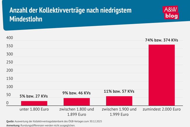 Grafik: Anzahl der Kollektivvertr&auml;ge nach niedrigstem Mindestlohn &copy; A&W Blog