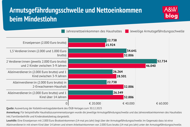 Grafik: Armutsgef&auml;hrdungsschwelle und Nettoeinkommen beim Mindestlohn &copy; A&W Blog