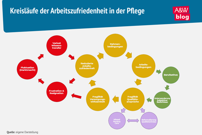 Grafik: Kreisl&auml;ufe der Arbeitszufriedenheit in der Pflege &copy; A&W Blog