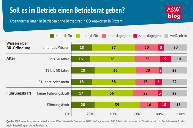 Grafik: Soll es im Betrieb einen Betriebsrat geben? &copy; A&W Blog